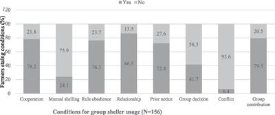 Enhancing smallholder maize shelling mechanization through the collective business model: the case of Northern Ghana